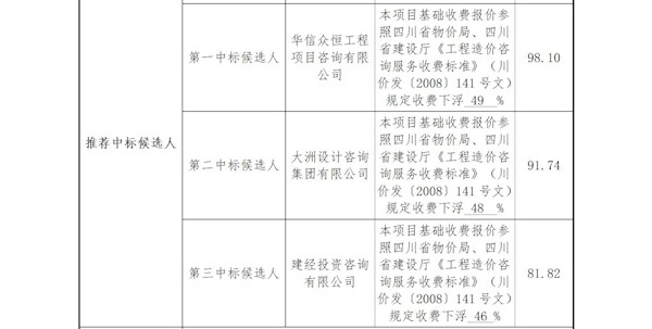 泸州市垃圾焚烧发电厂烟气净化处理提标改造项目招标清单及预算编制、施工阶段全过程造价控制及竣工结算审核服务中标结果公告